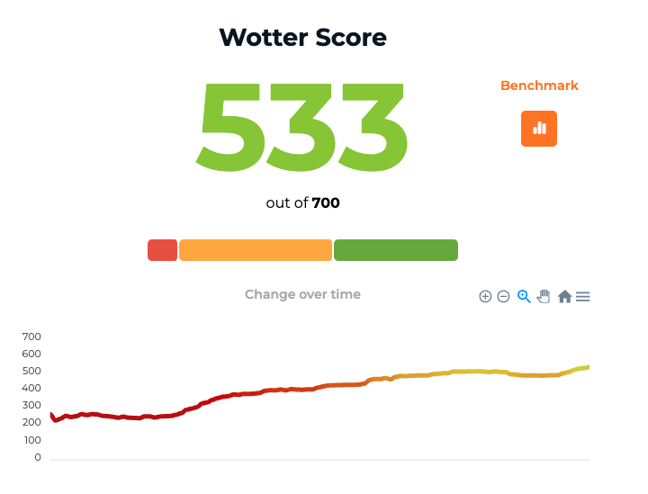 Image of the wotter score on the client facing dashboard.